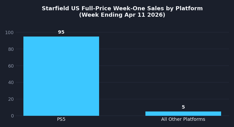 Data chart for 140,000 Units Topped the US Chart — and Analysts Still Called Starfield's PS5 Debut Soft